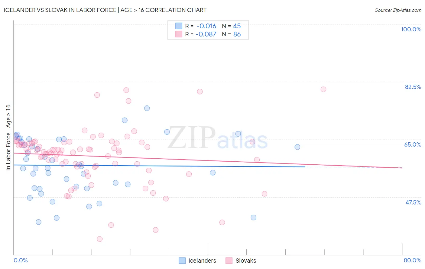 Icelander vs Slovak In Labor Force | Age > 16