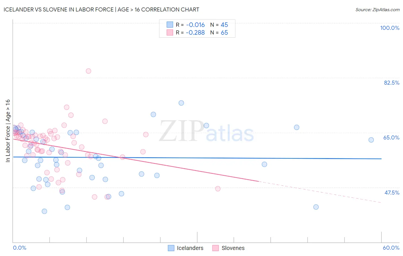 Icelander vs Slovene In Labor Force | Age > 16