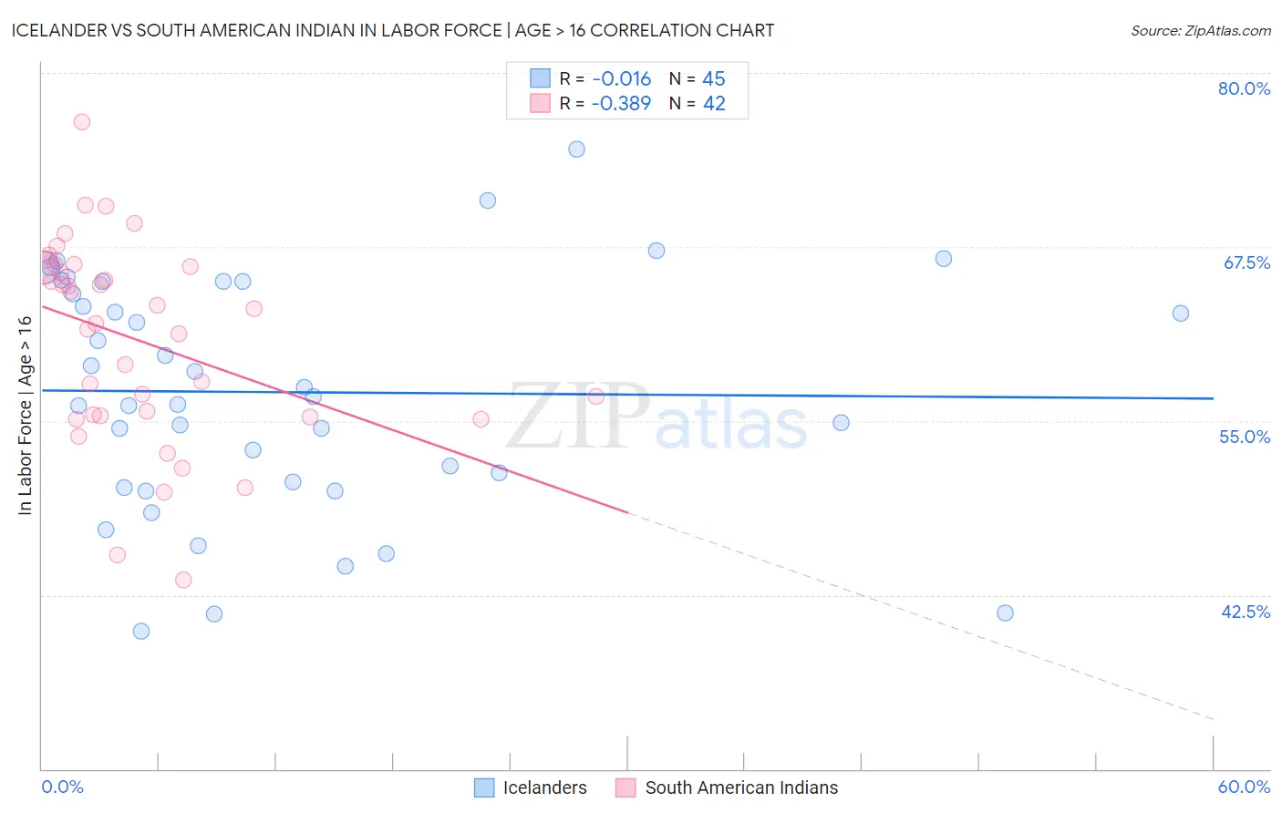 Icelander vs South American Indian In Labor Force | Age > 16