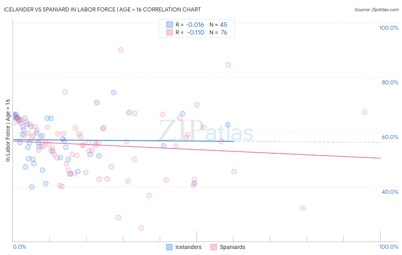 Icelander vs Spaniard In Labor Force | Age > 16