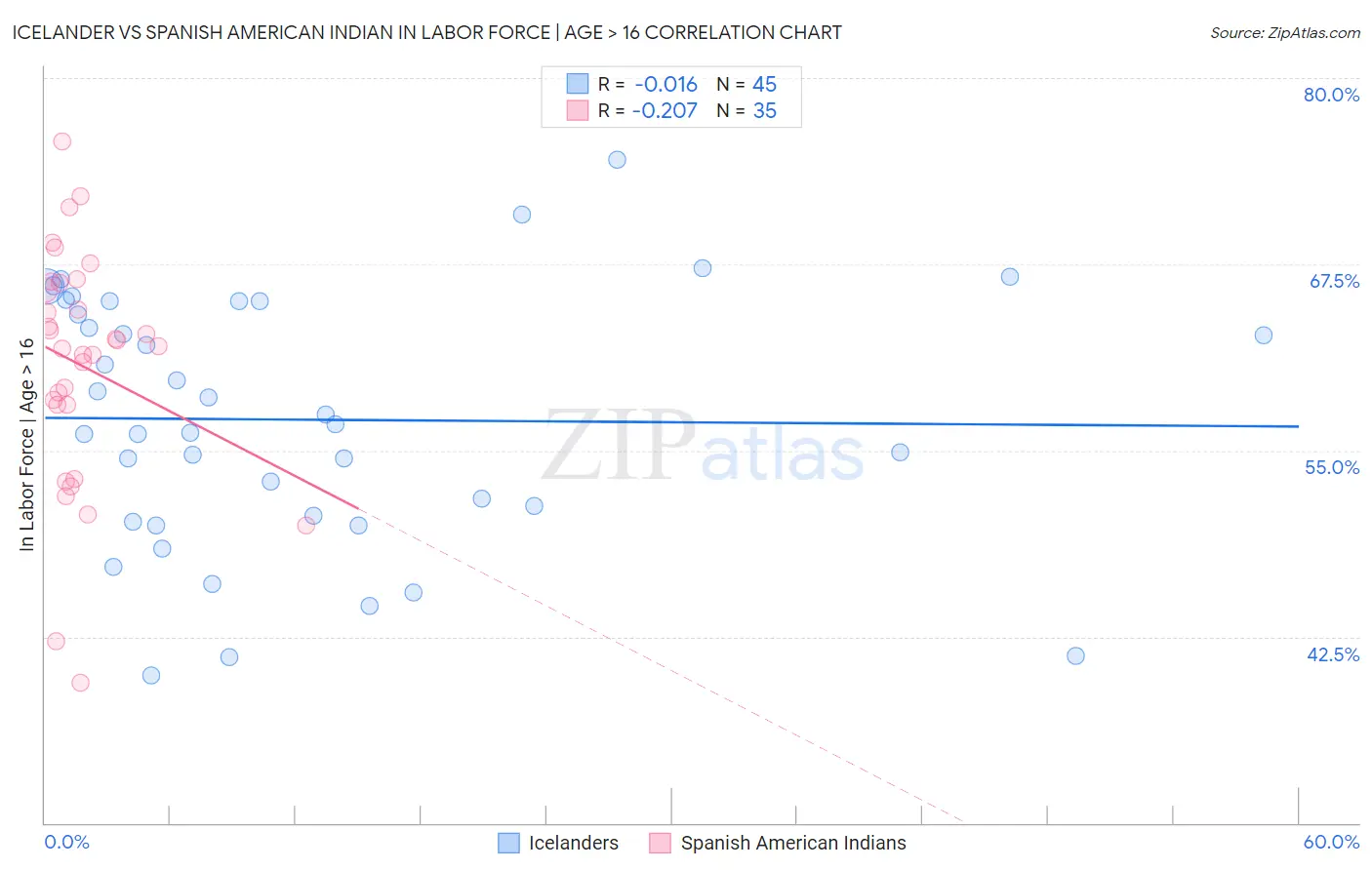 Icelander vs Spanish American Indian In Labor Force | Age > 16