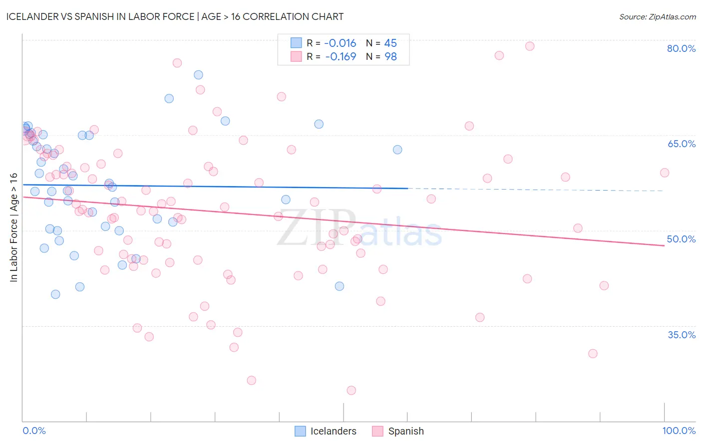 Icelander vs Spanish In Labor Force | Age > 16