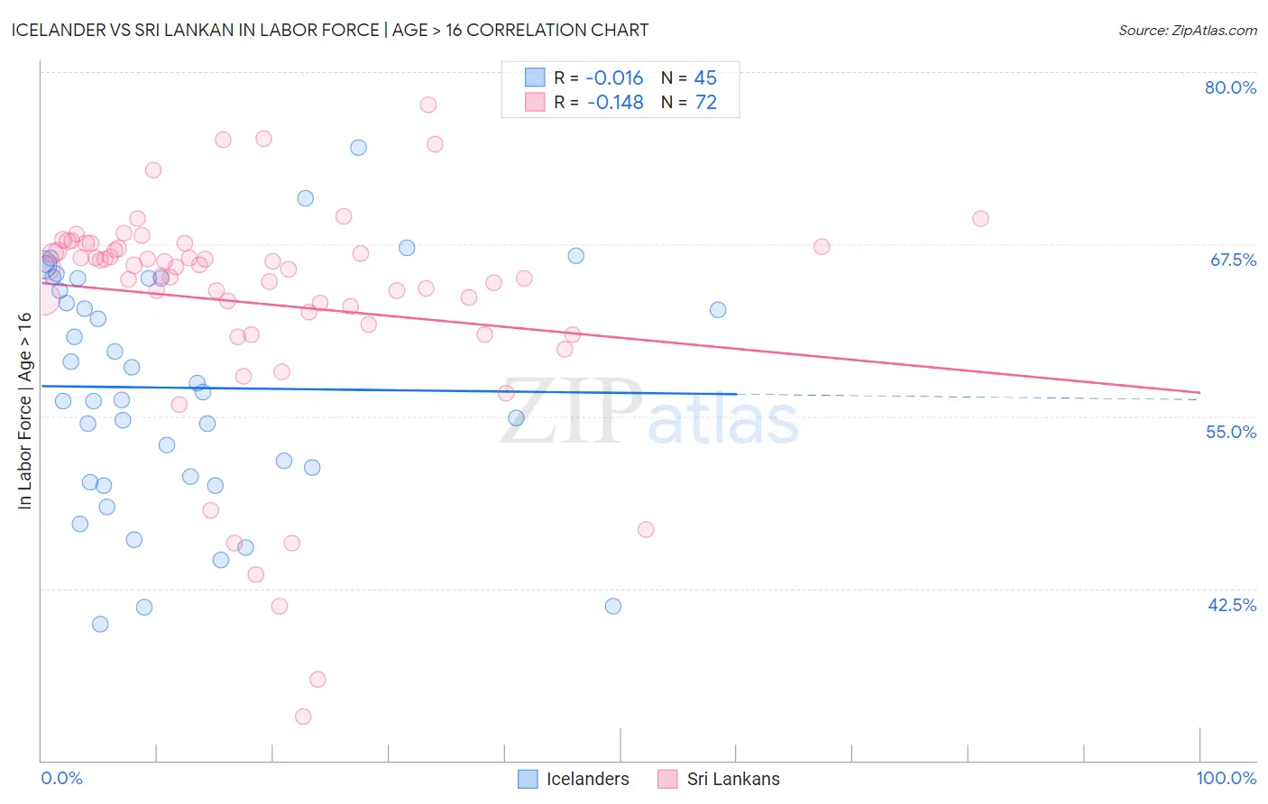 Icelander vs Sri Lankan In Labor Force | Age > 16