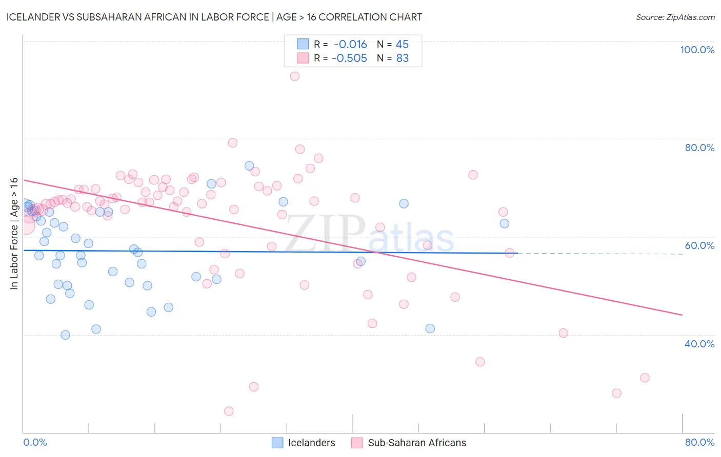 Icelander vs Subsaharan African In Labor Force | Age > 16