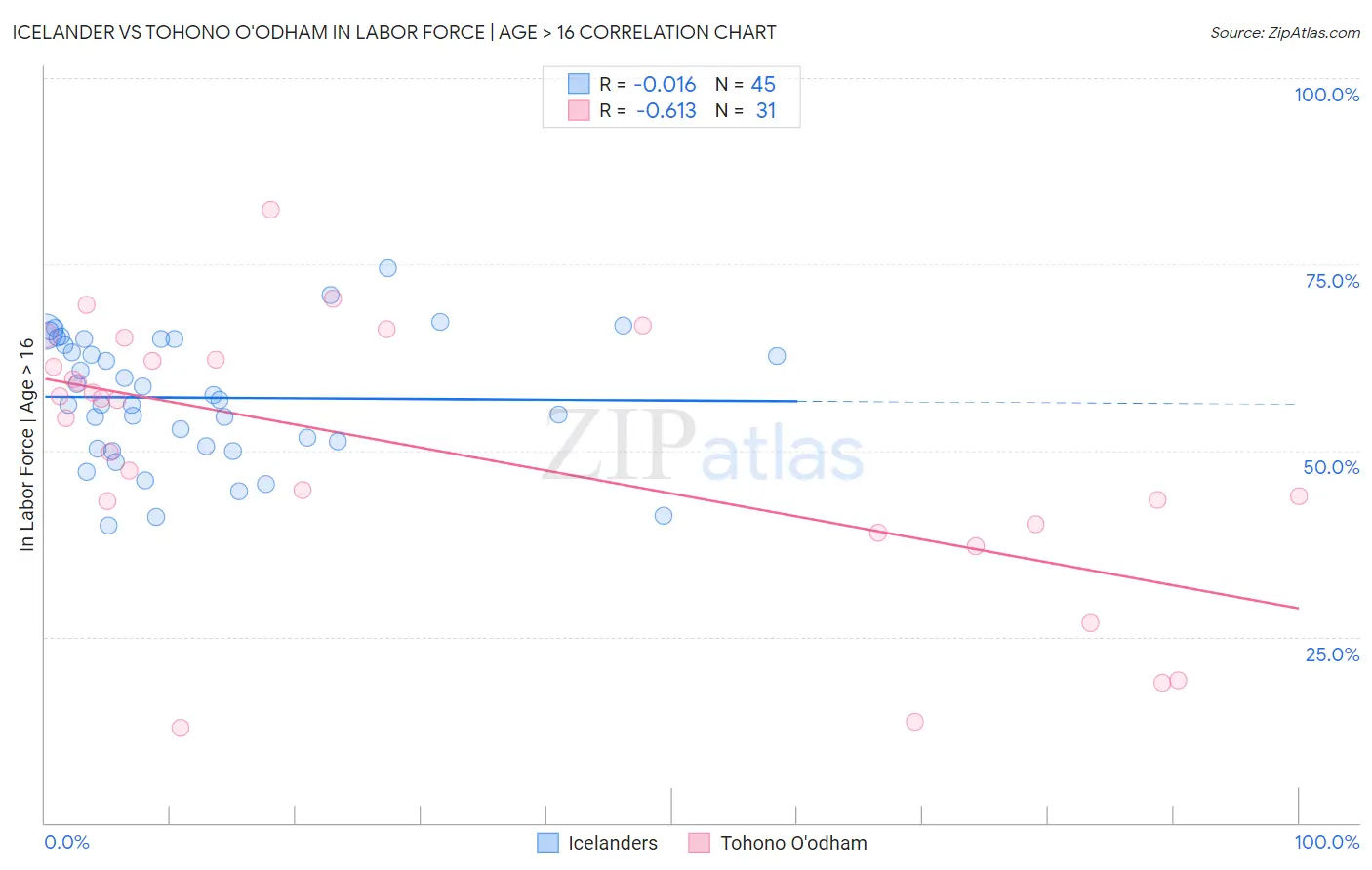 Icelander vs Tohono O'odham In Labor Force | Age > 16