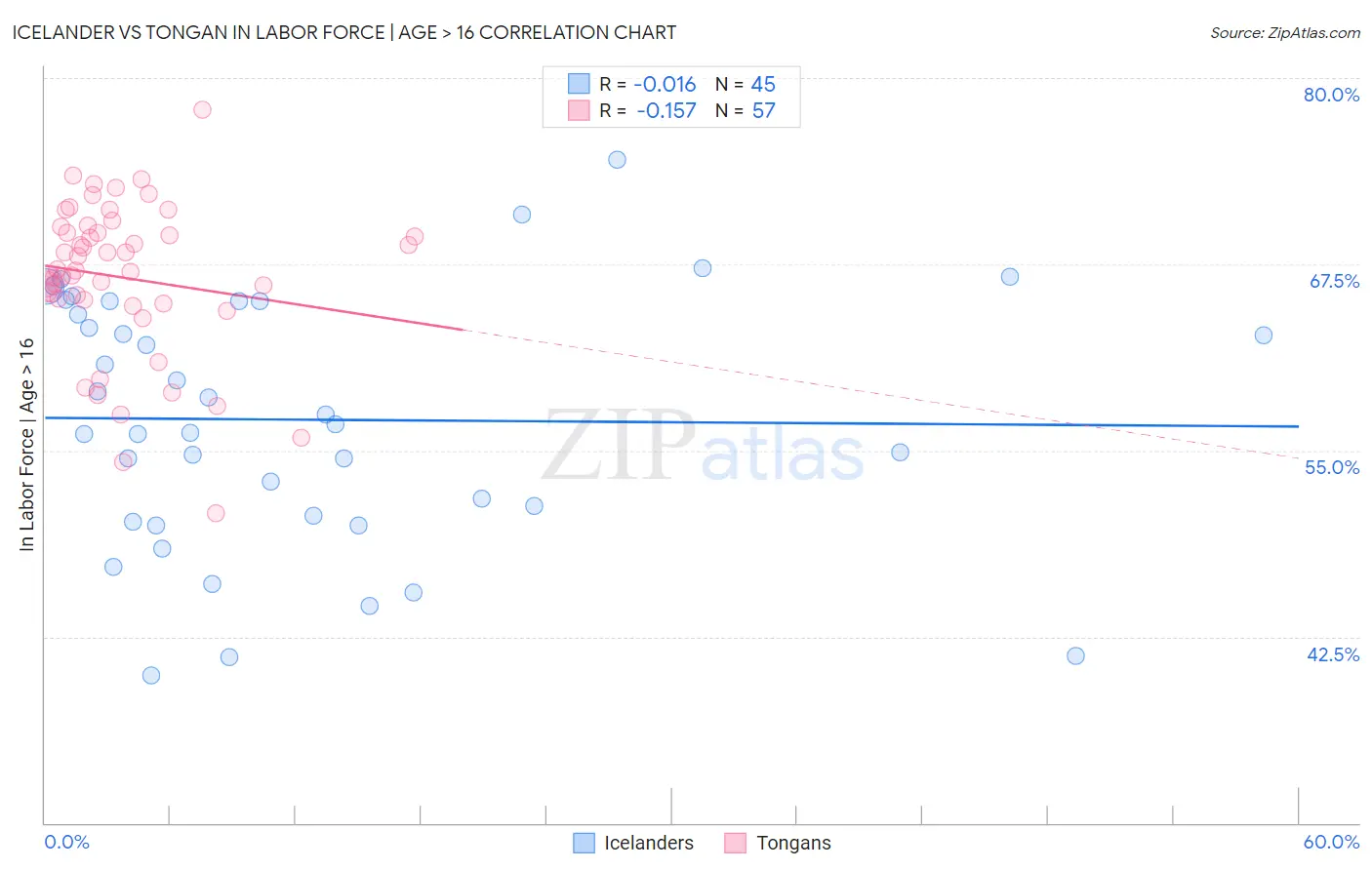 Icelander vs Tongan In Labor Force | Age > 16