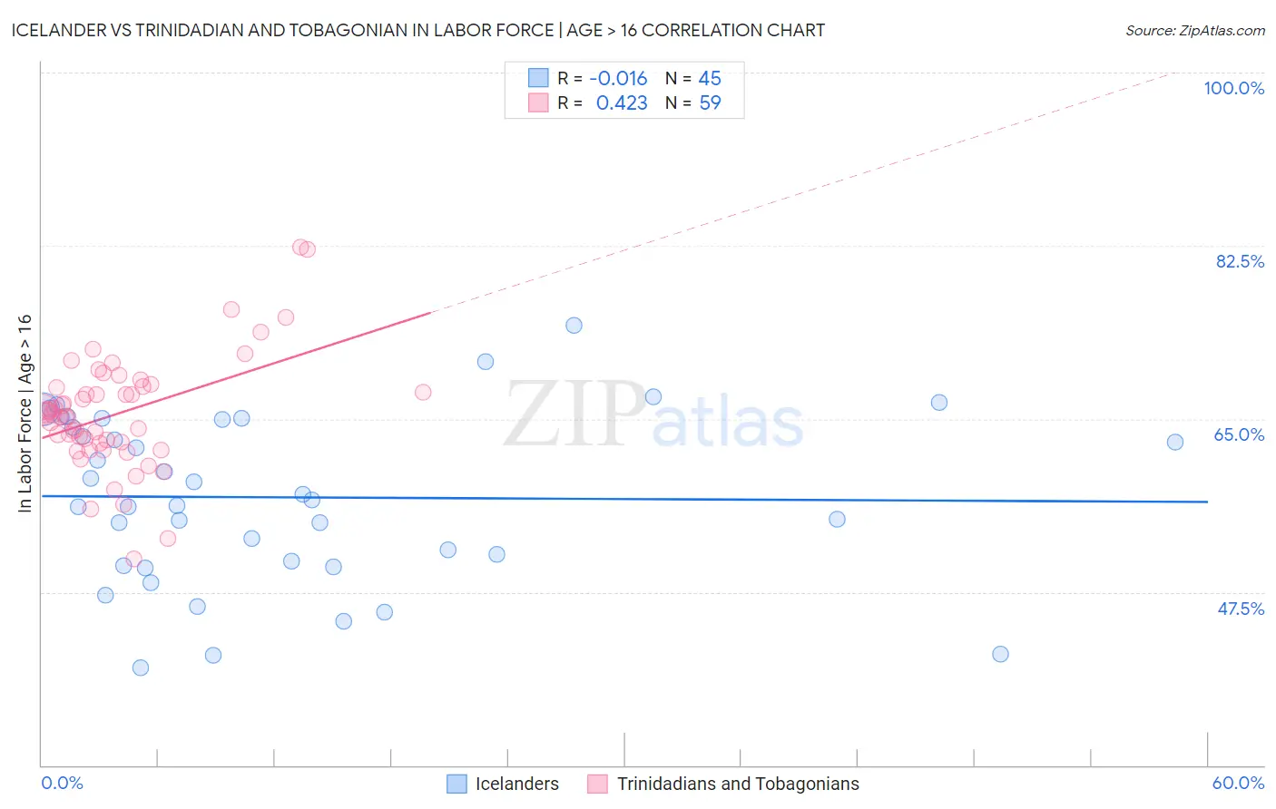 Icelander vs Trinidadian and Tobagonian In Labor Force | Age > 16