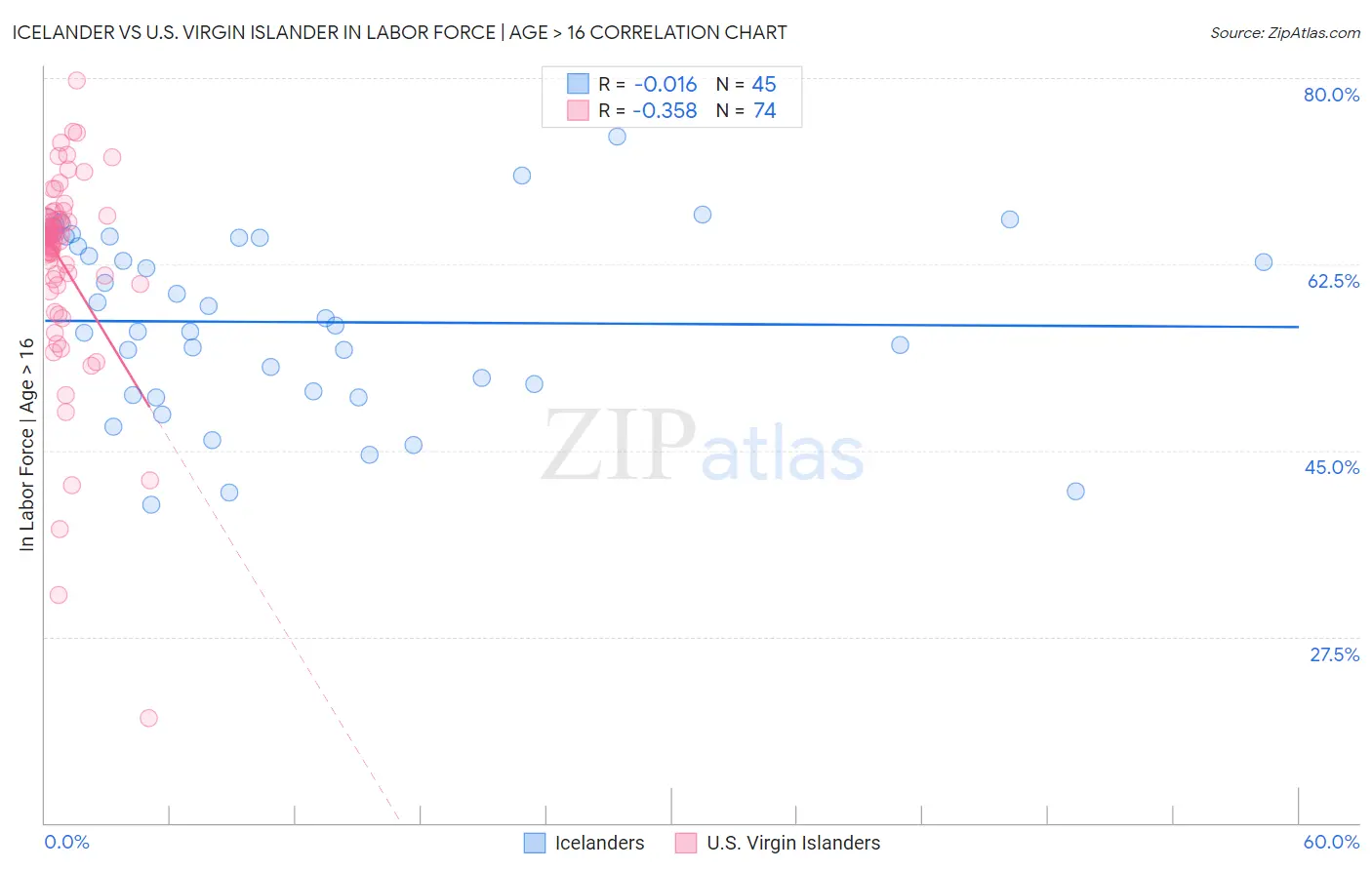 Icelander vs U.S. Virgin Islander In Labor Force | Age > 16