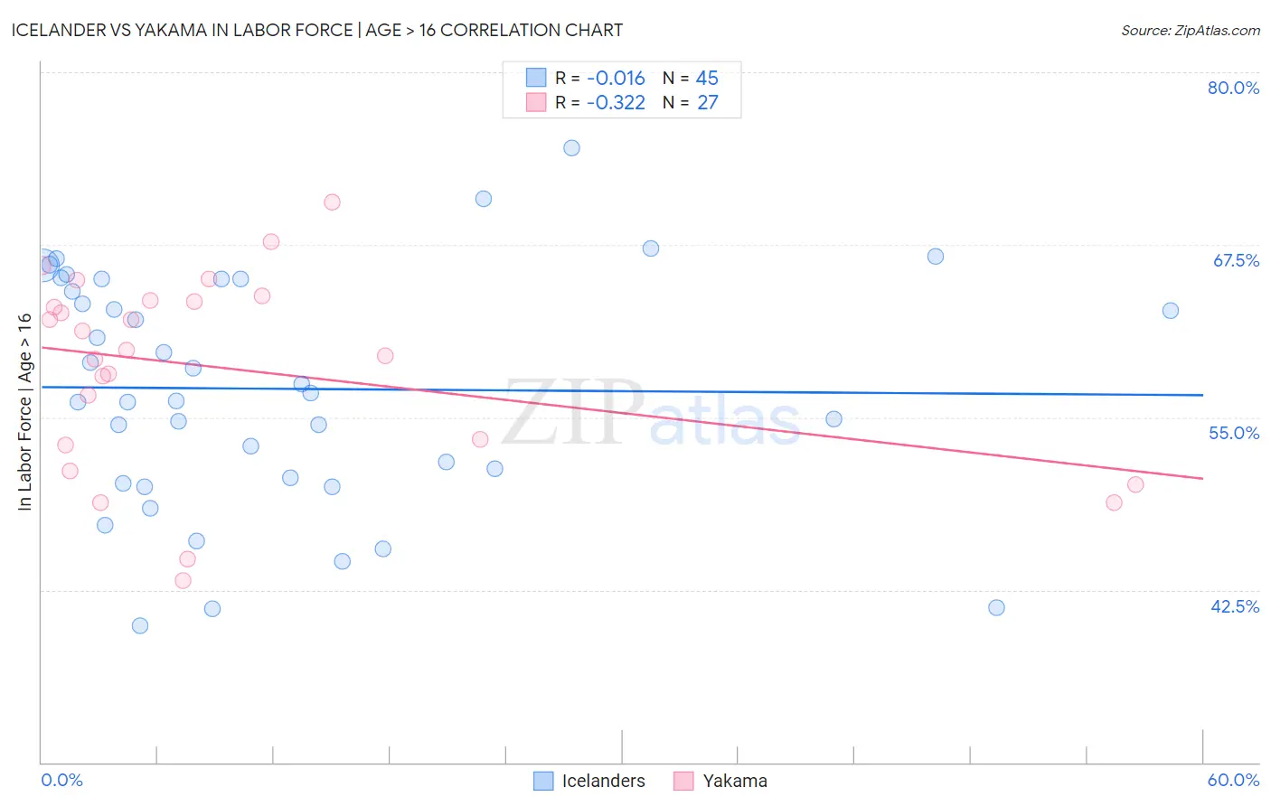Icelander vs Yakama In Labor Force | Age > 16