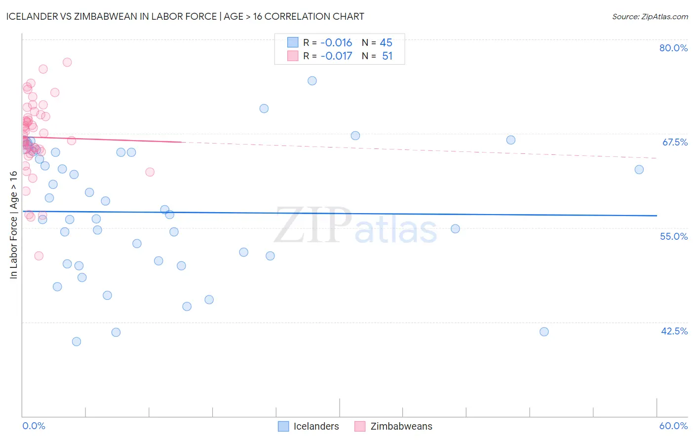 Icelander vs Zimbabwean In Labor Force | Age > 16