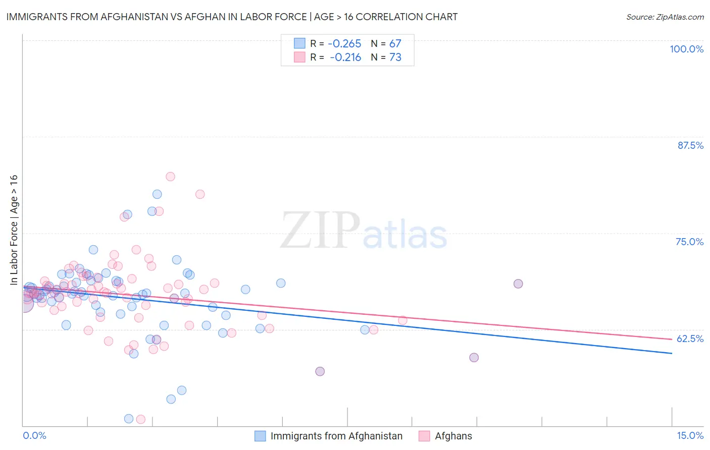 Immigrants from Afghanistan vs Afghan In Labor Force | Age > 16
