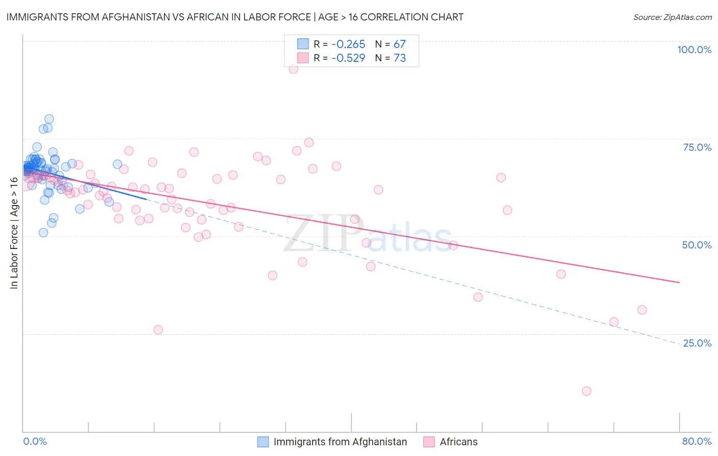 Immigrants from Afghanistan vs African In Labor Force | Age > 16