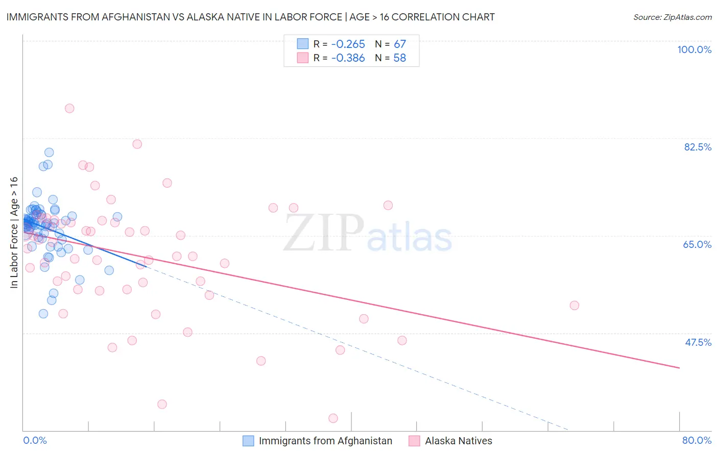 Immigrants from Afghanistan vs Alaska Native In Labor Force | Age > 16