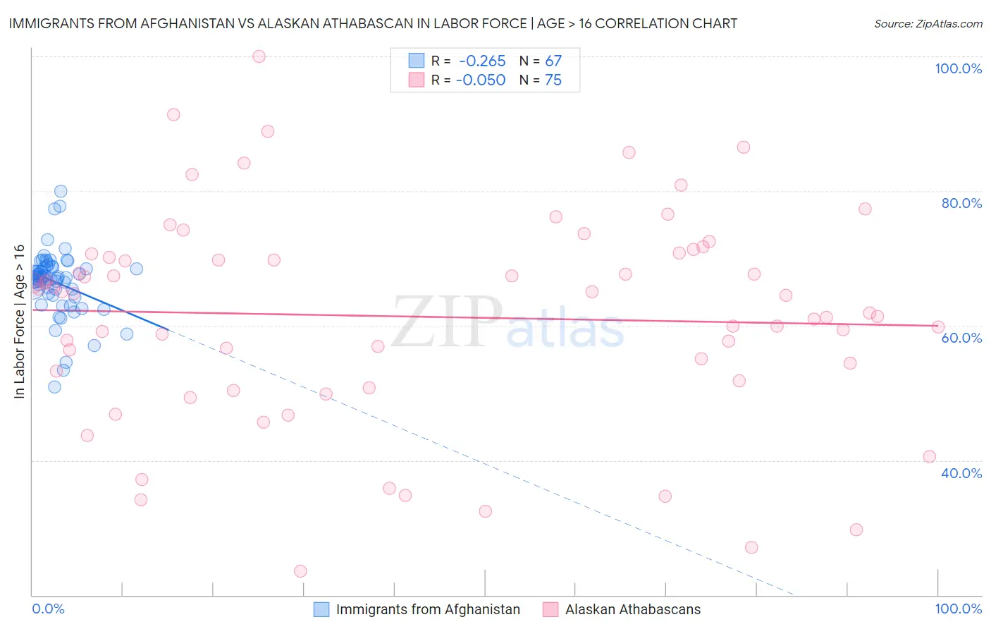 Immigrants from Afghanistan vs Alaskan Athabascan In Labor Force | Age > 16