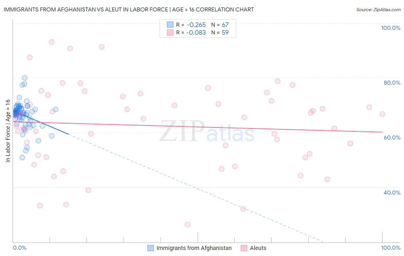 Immigrants from Afghanistan vs Aleut In Labor Force | Age > 16