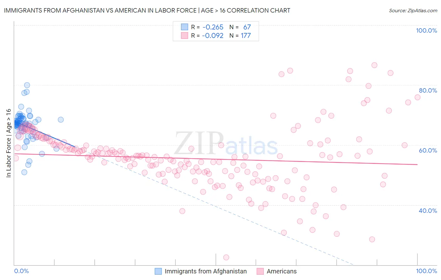 Immigrants from Afghanistan vs American In Labor Force | Age > 16