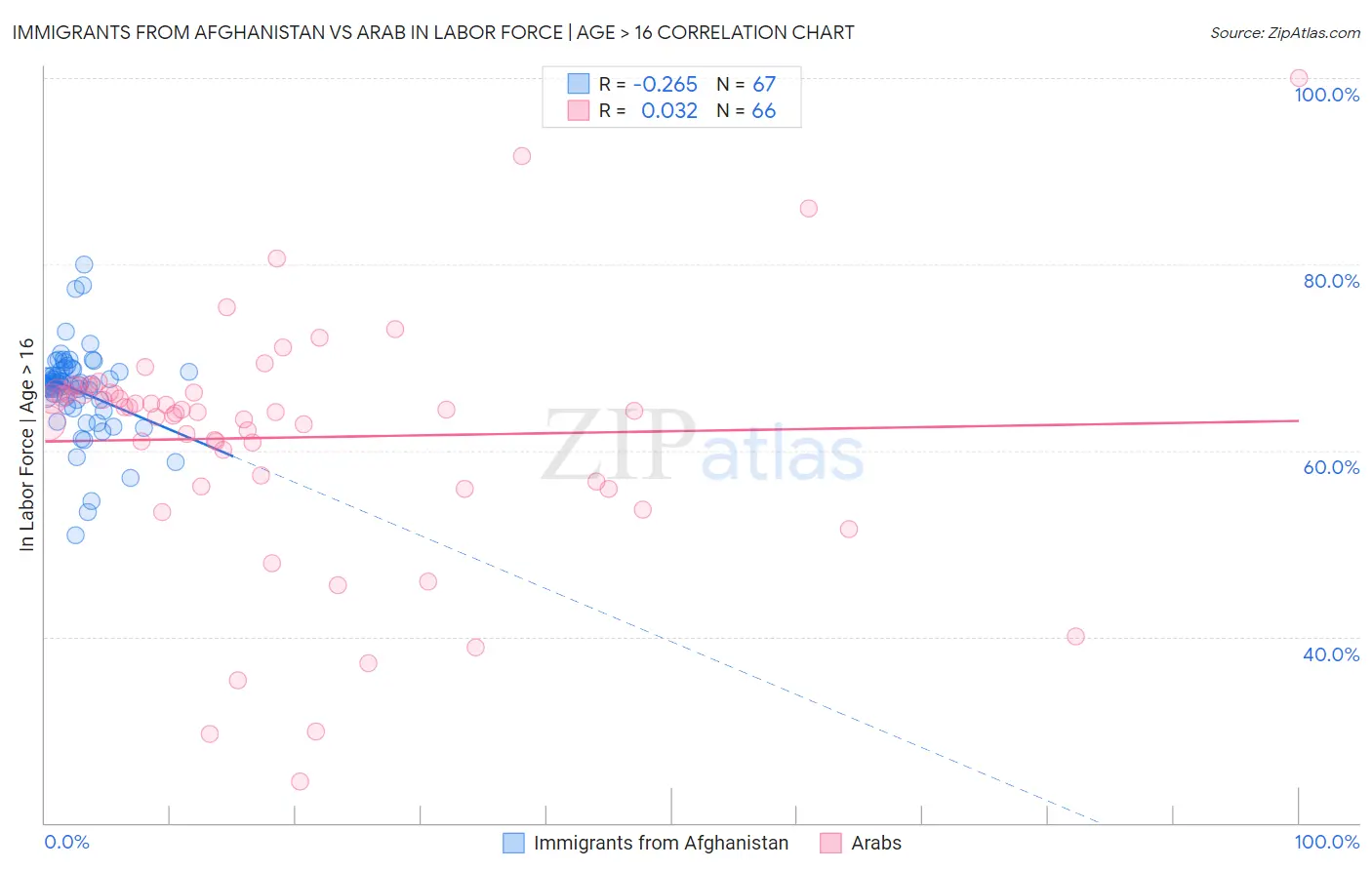 Immigrants from Afghanistan vs Arab In Labor Force | Age > 16