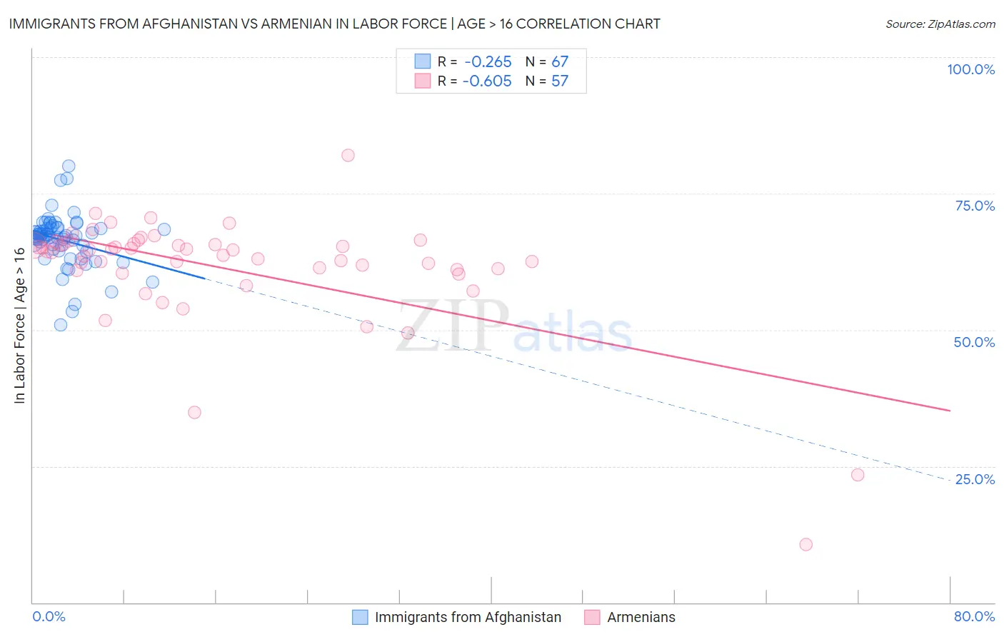 Immigrants from Afghanistan vs Armenian In Labor Force | Age > 16