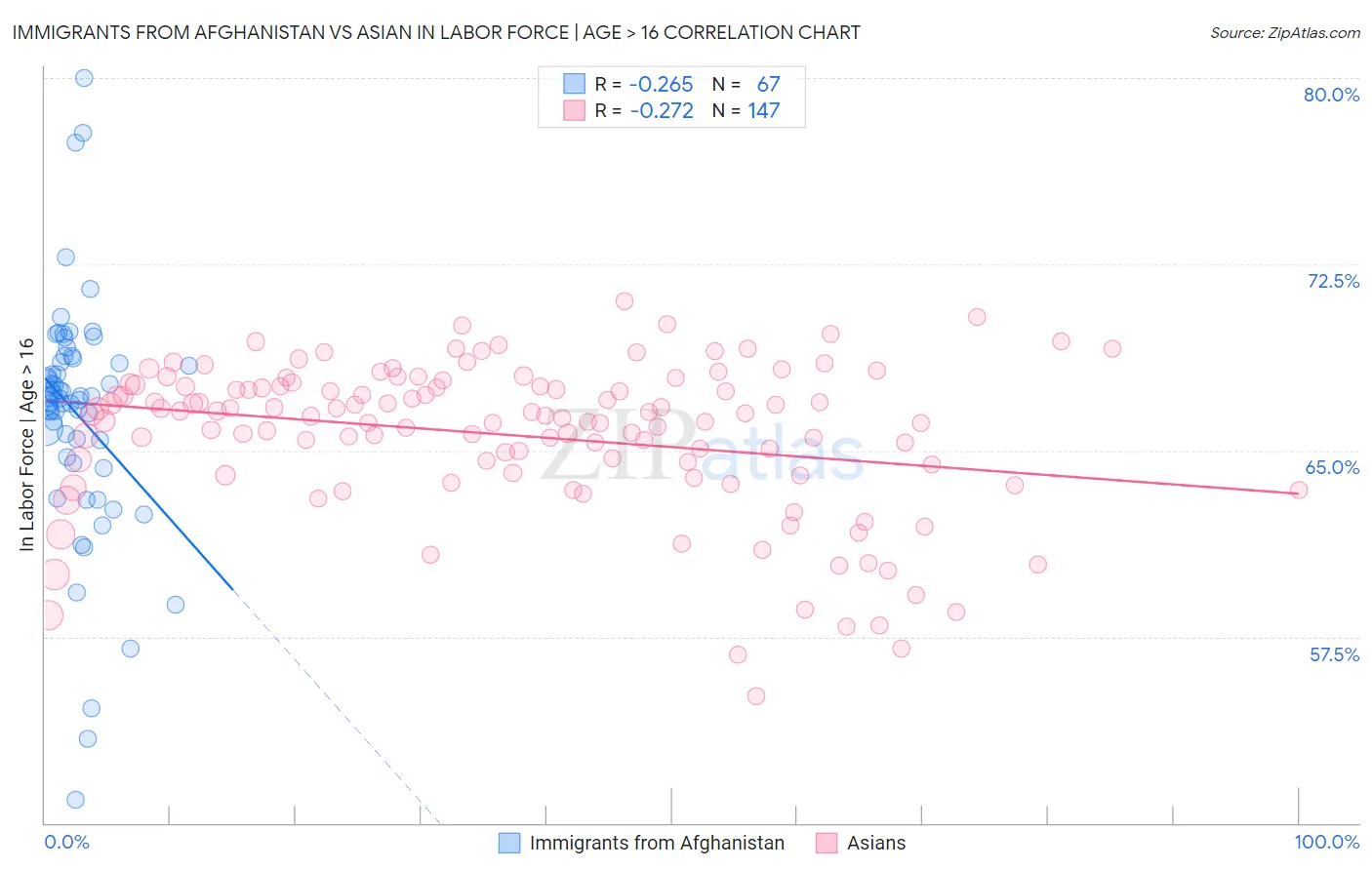 Immigrants from Afghanistan vs Asian In Labor Force | Age > 16