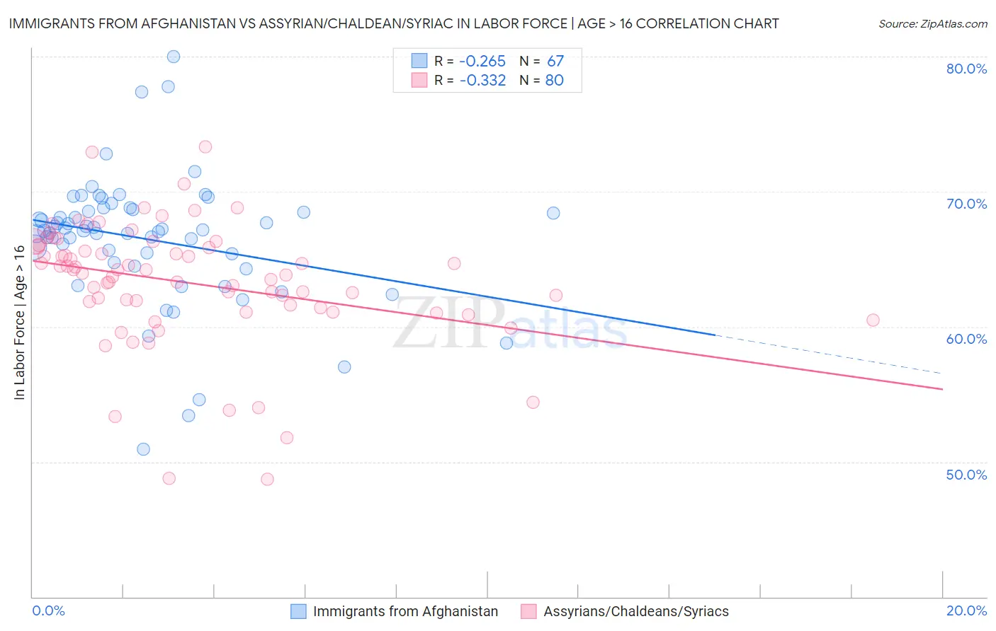 Immigrants from Afghanistan vs Assyrian/Chaldean/Syriac In Labor Force | Age > 16
