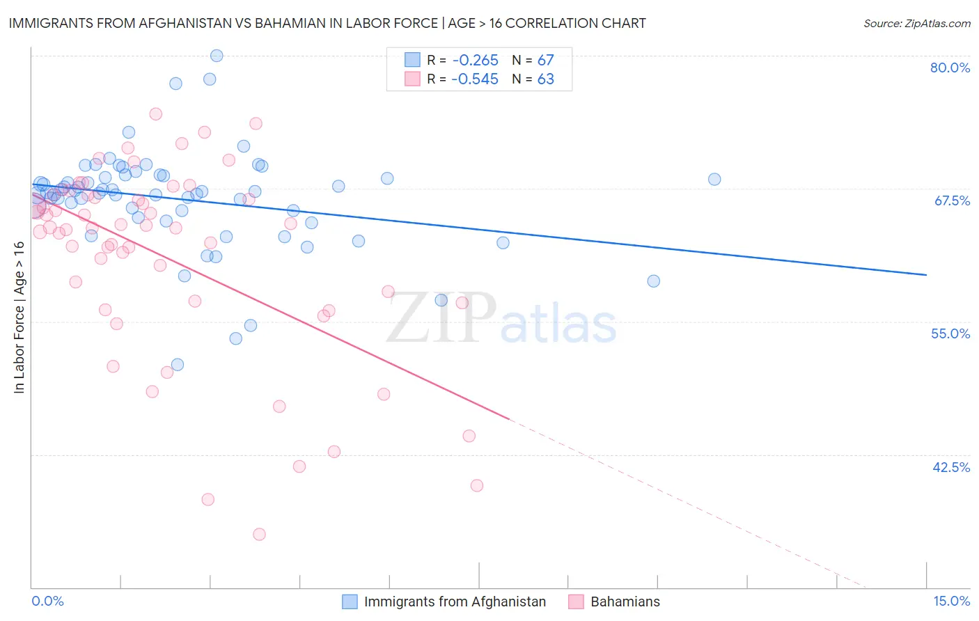 Immigrants from Afghanistan vs Bahamian In Labor Force | Age > 16