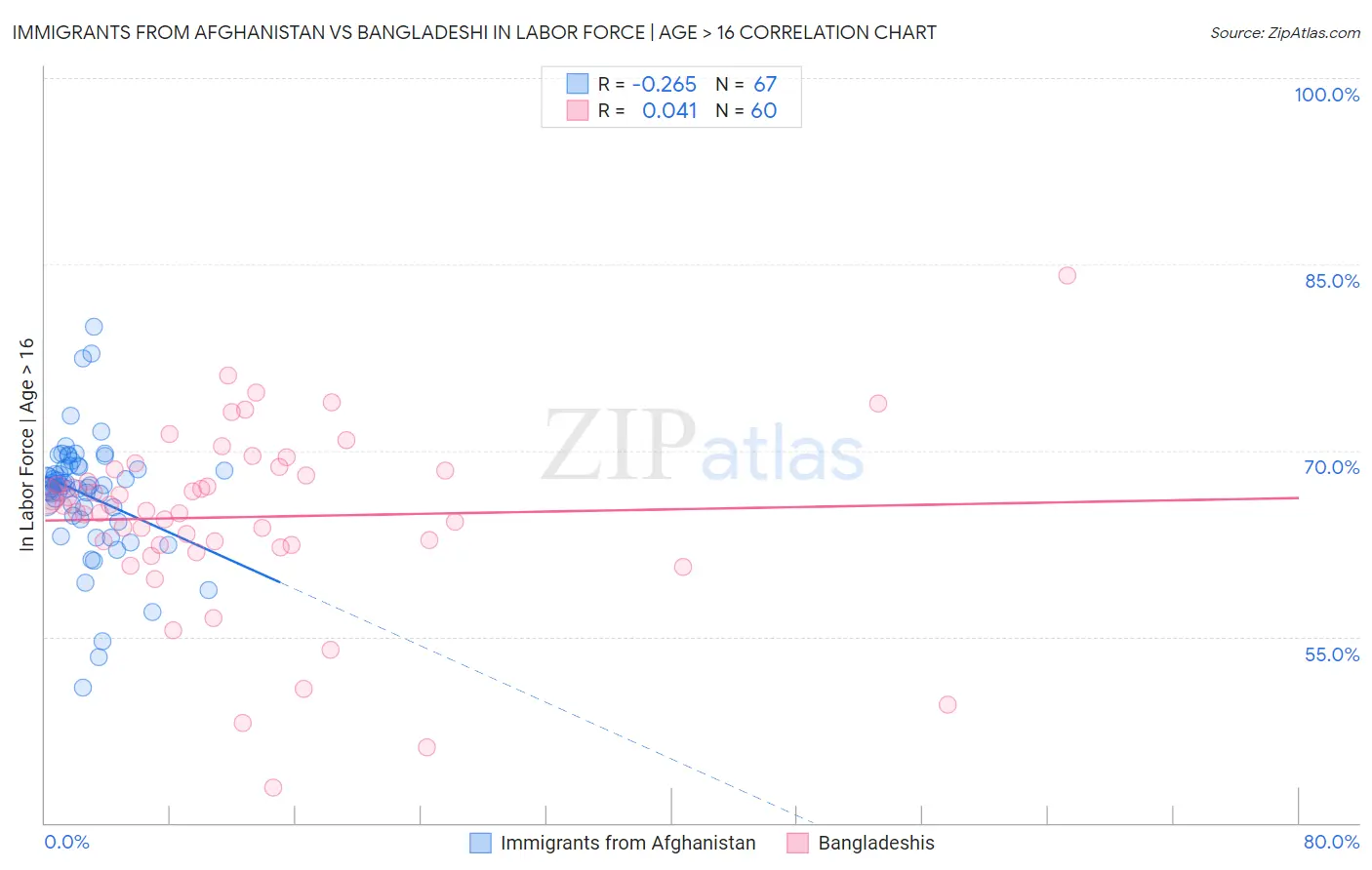 Immigrants from Afghanistan vs Bangladeshi In Labor Force | Age > 16