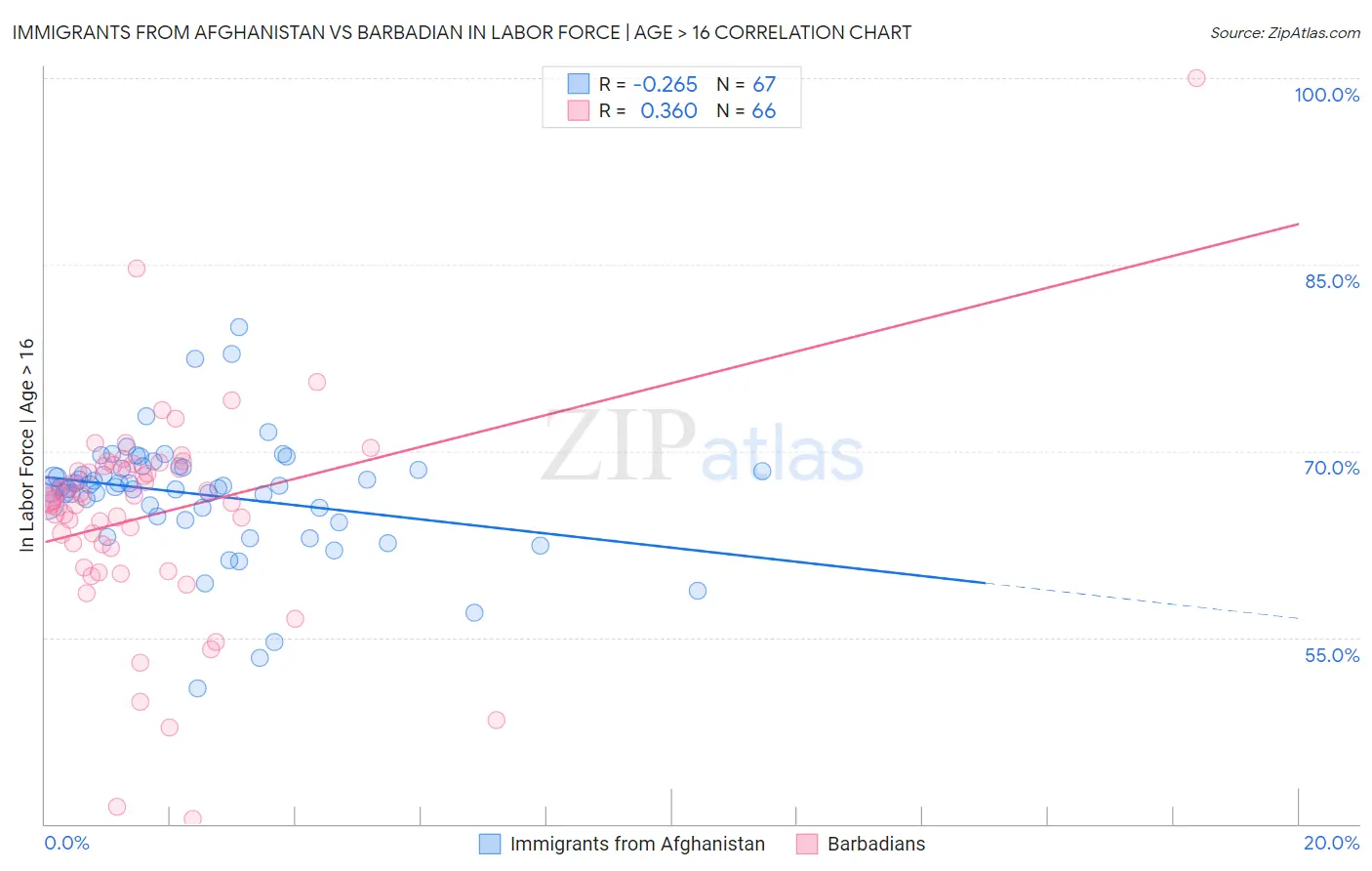 Immigrants from Afghanistan vs Barbadian In Labor Force | Age > 16