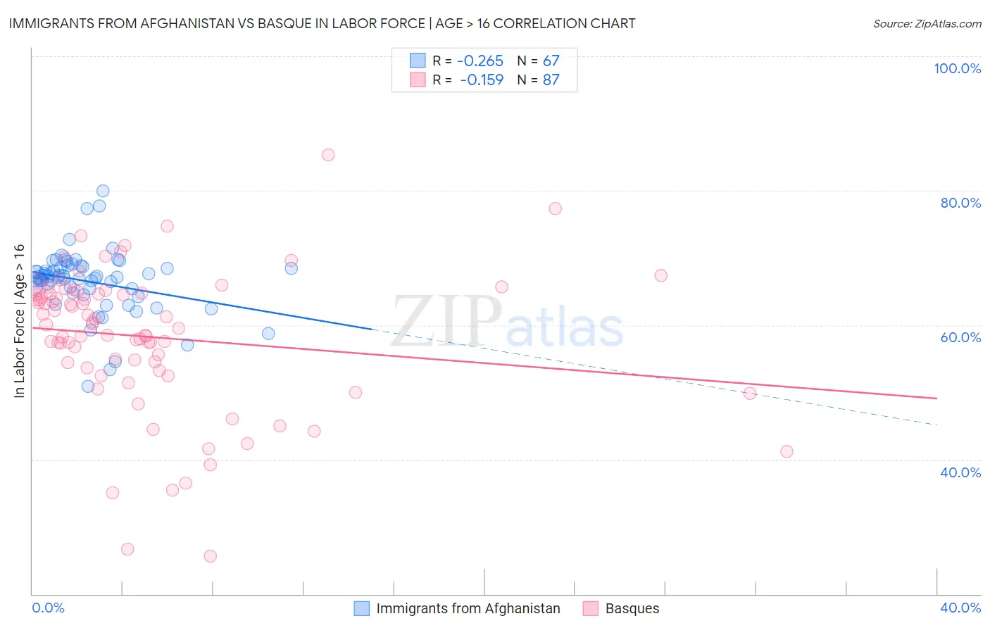 Immigrants from Afghanistan vs Basque In Labor Force | Age > 16