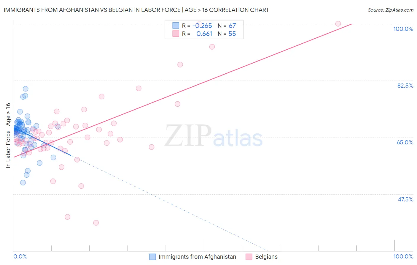 Immigrants from Afghanistan vs Belgian In Labor Force | Age > 16