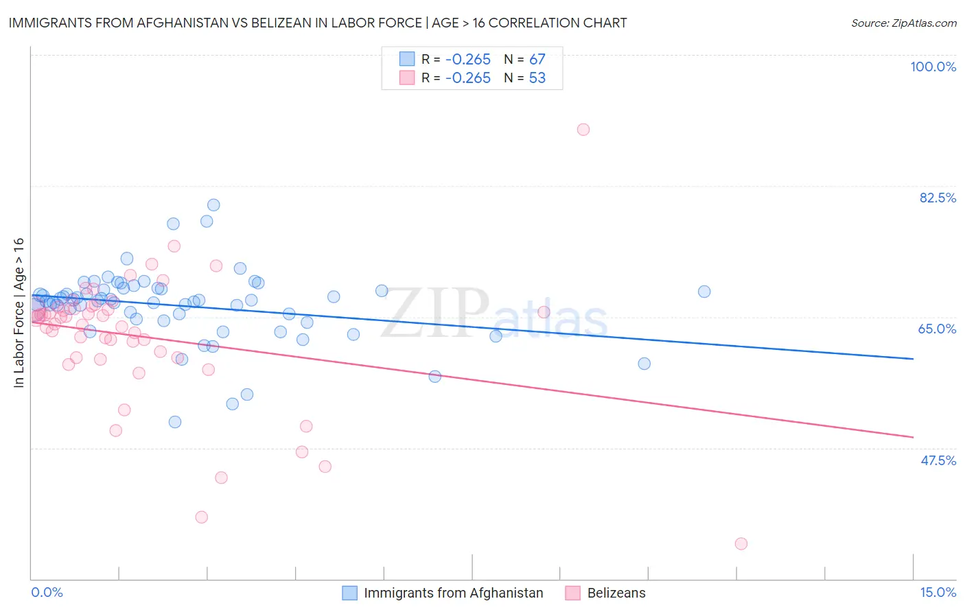Immigrants from Afghanistan vs Belizean In Labor Force | Age > 16