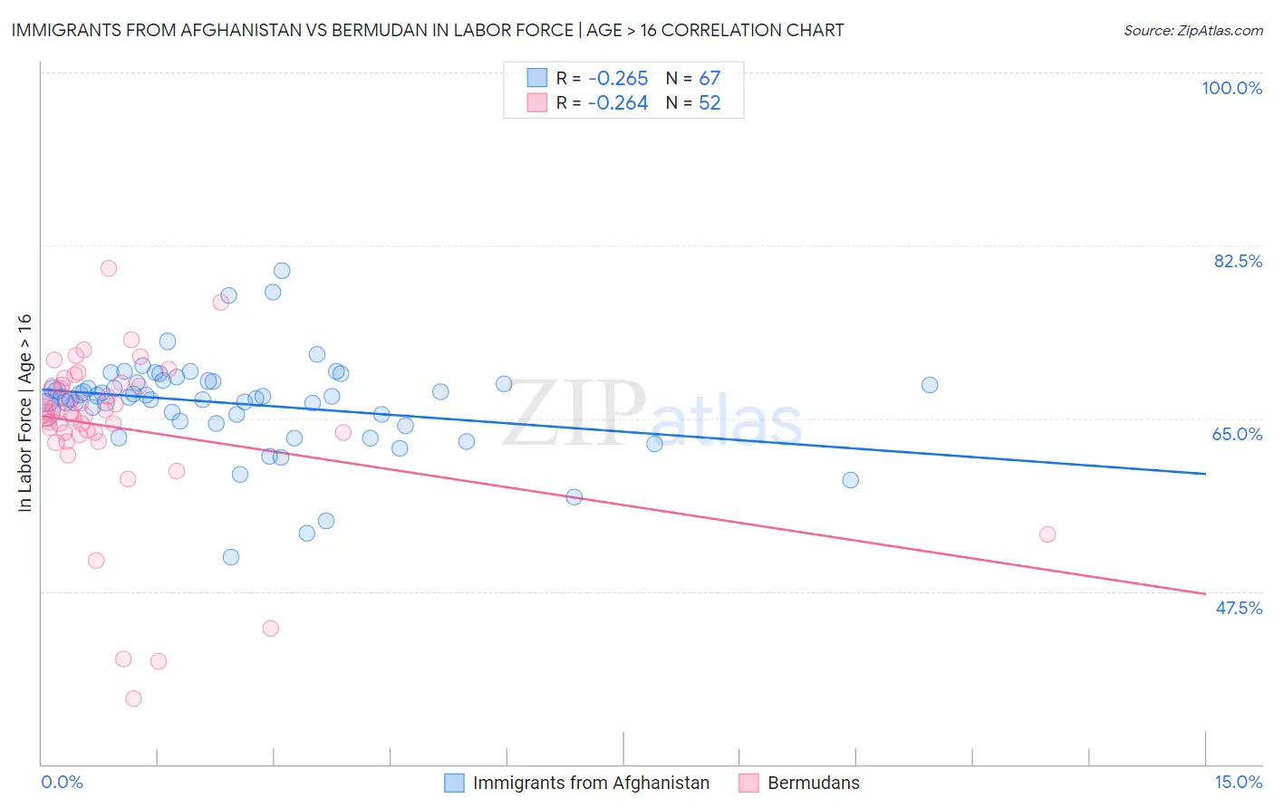 Immigrants from Afghanistan vs Bermudan In Labor Force | Age > 16