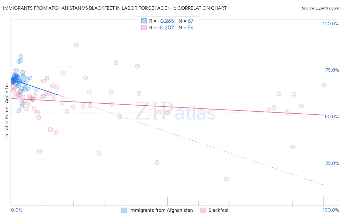 Immigrants from Afghanistan vs Blackfeet In Labor Force | Age > 16