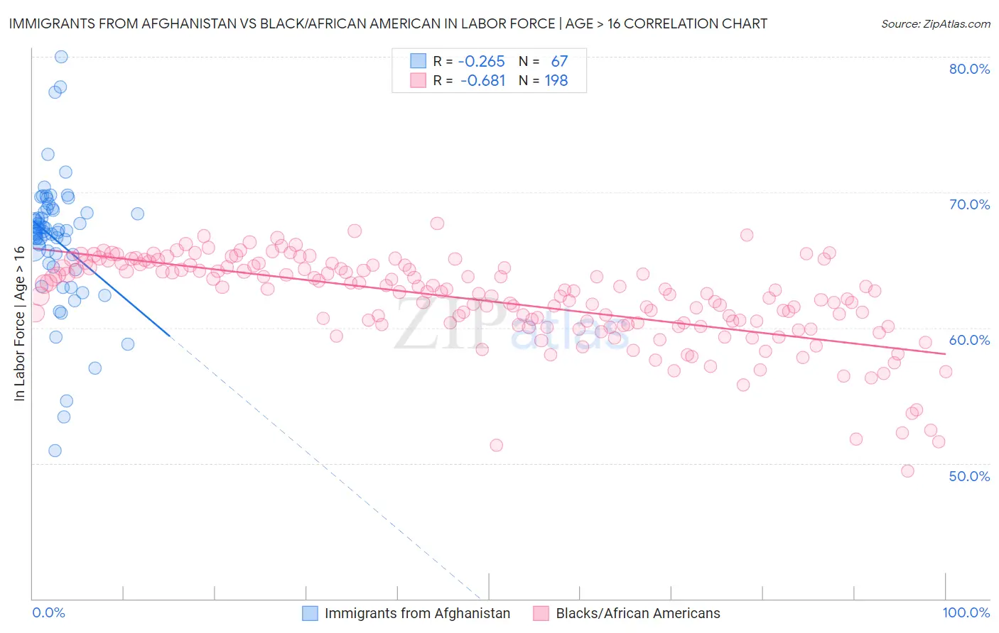 Immigrants from Afghanistan vs Black/African American In Labor Force | Age > 16