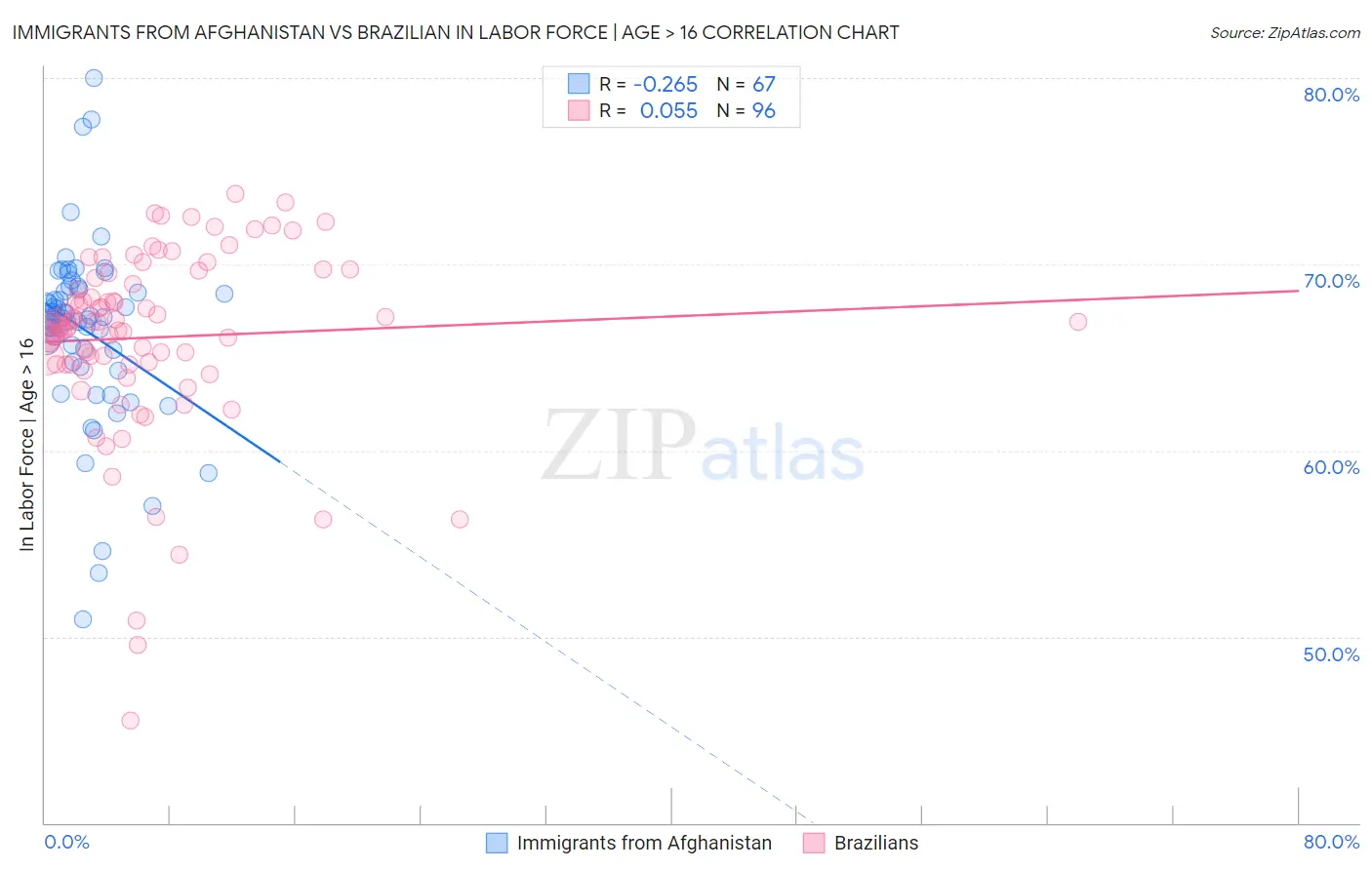 Immigrants from Afghanistan vs Brazilian In Labor Force | Age > 16