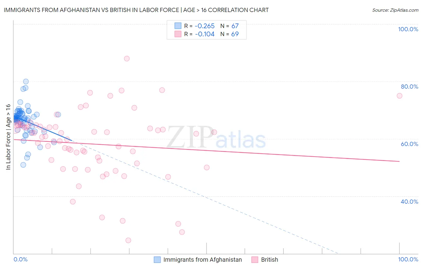 Immigrants from Afghanistan vs British In Labor Force | Age > 16
