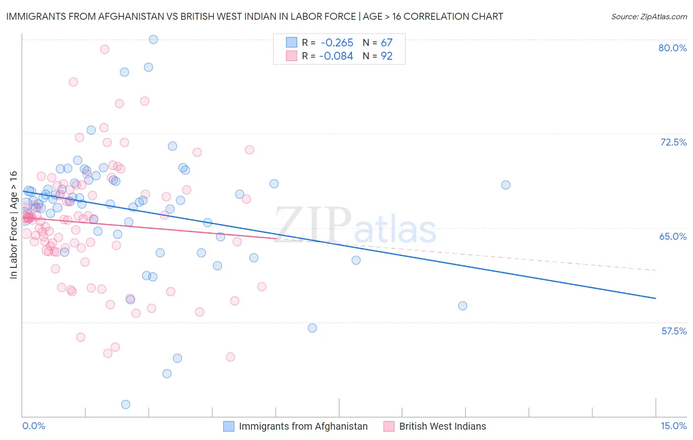 Immigrants from Afghanistan vs British West Indian In Labor Force | Age > 16