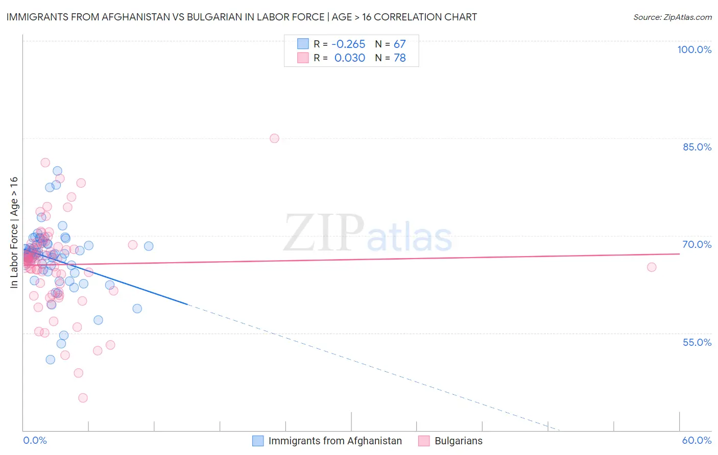 Immigrants from Afghanistan vs Bulgarian In Labor Force | Age > 16