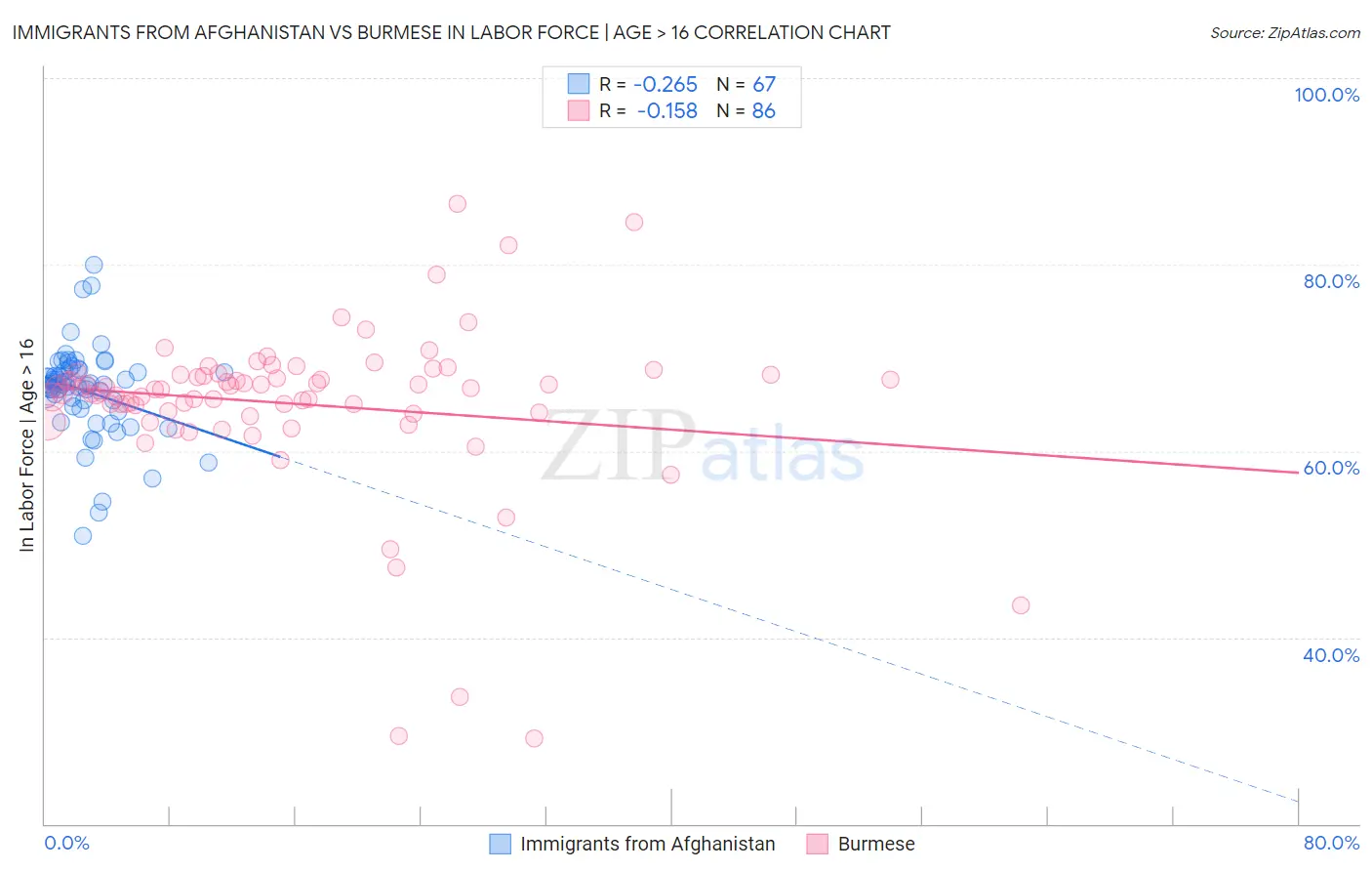 Immigrants from Afghanistan vs Burmese In Labor Force | Age > 16