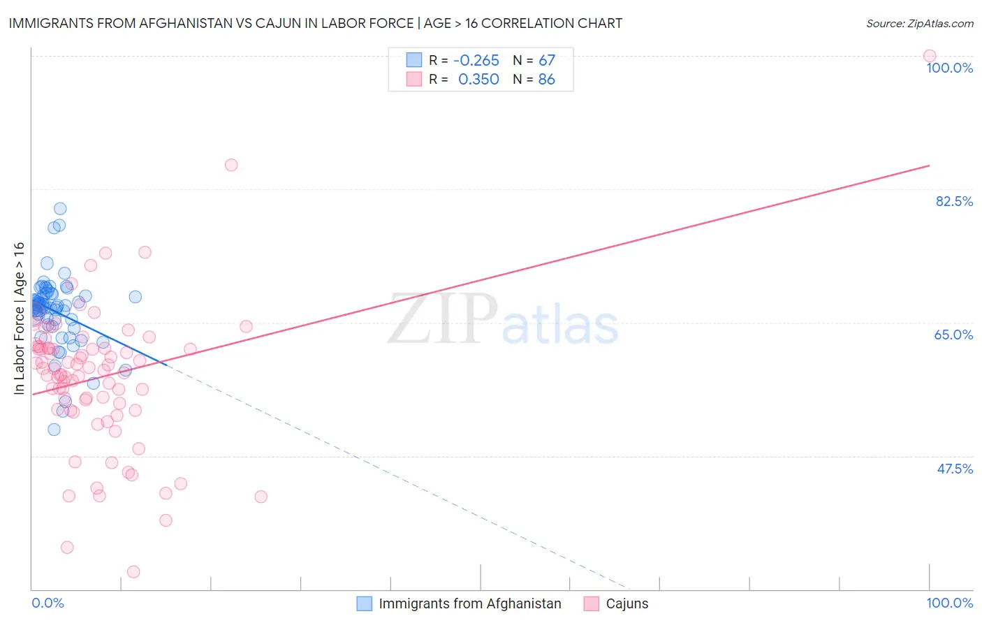 Immigrants from Afghanistan vs Cajun In Labor Force | Age > 16