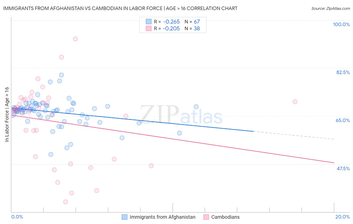 Immigrants from Afghanistan vs Cambodian In Labor Force | Age > 16