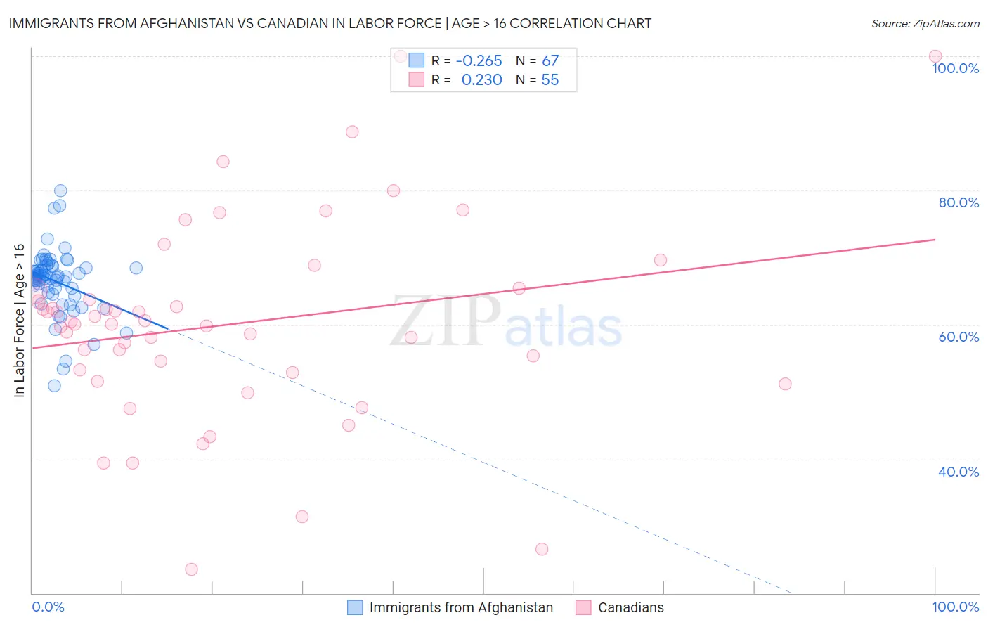 Immigrants from Afghanistan vs Canadian In Labor Force | Age > 16