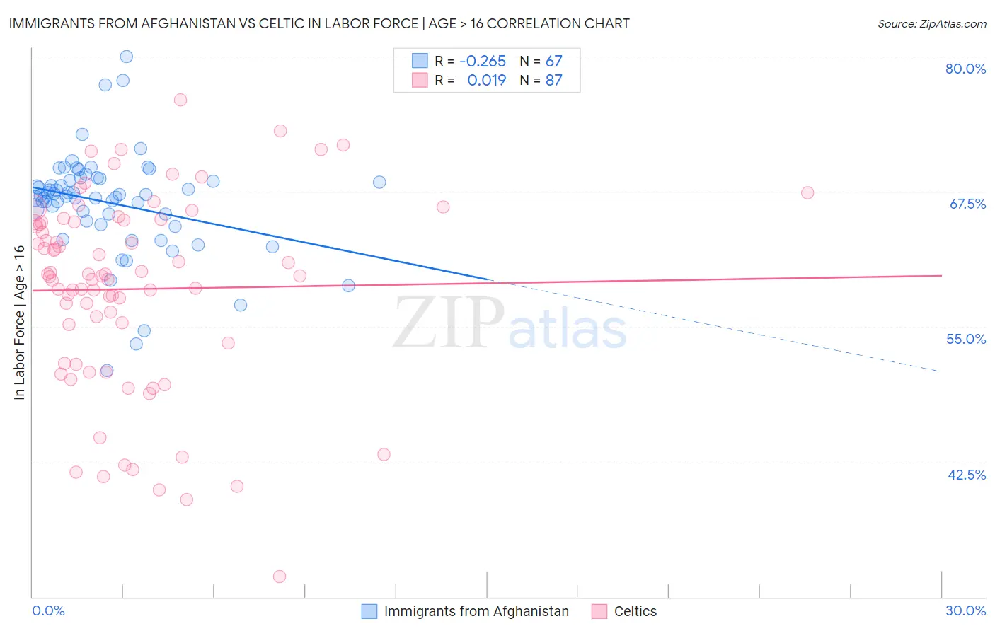 Immigrants from Afghanistan vs Celtic In Labor Force | Age > 16