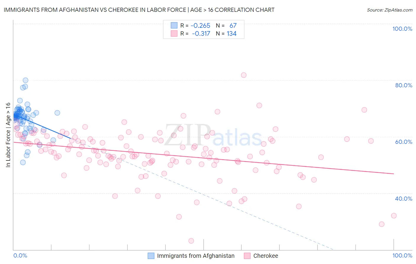 Immigrants from Afghanistan vs Cherokee In Labor Force | Age > 16