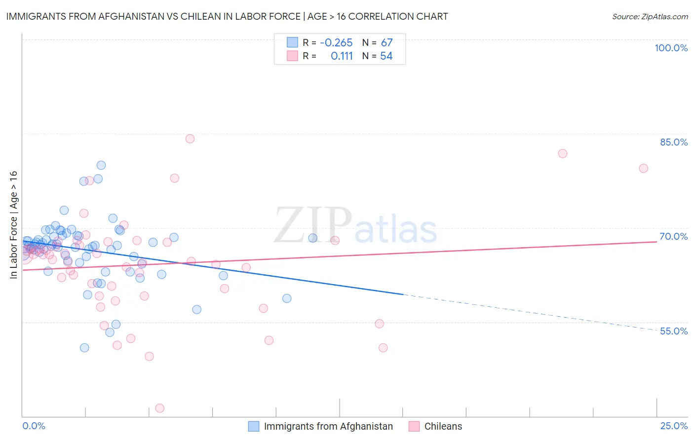 Immigrants from Afghanistan vs Chilean In Labor Force | Age > 16