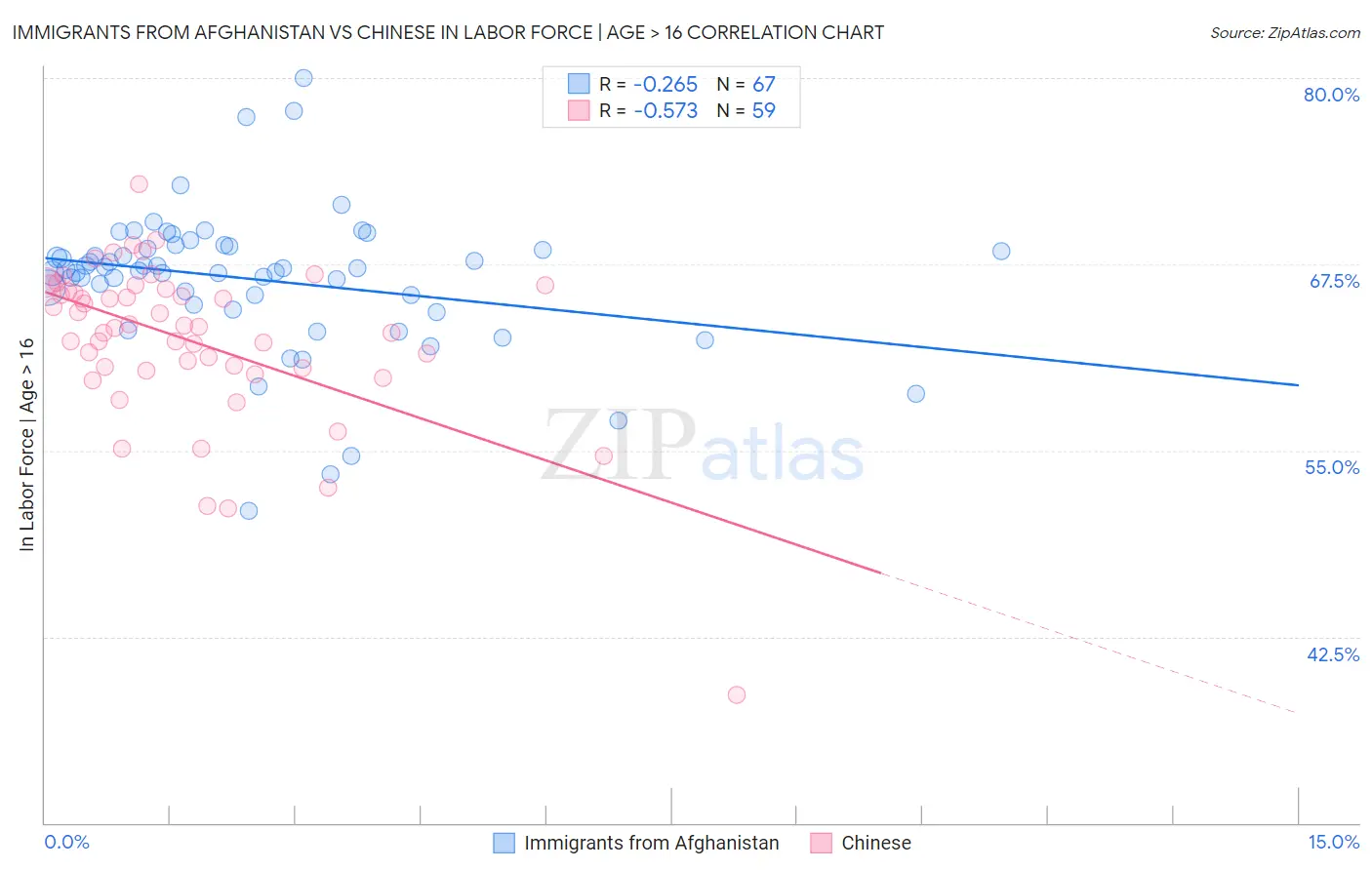 Immigrants from Afghanistan vs Chinese In Labor Force | Age > 16