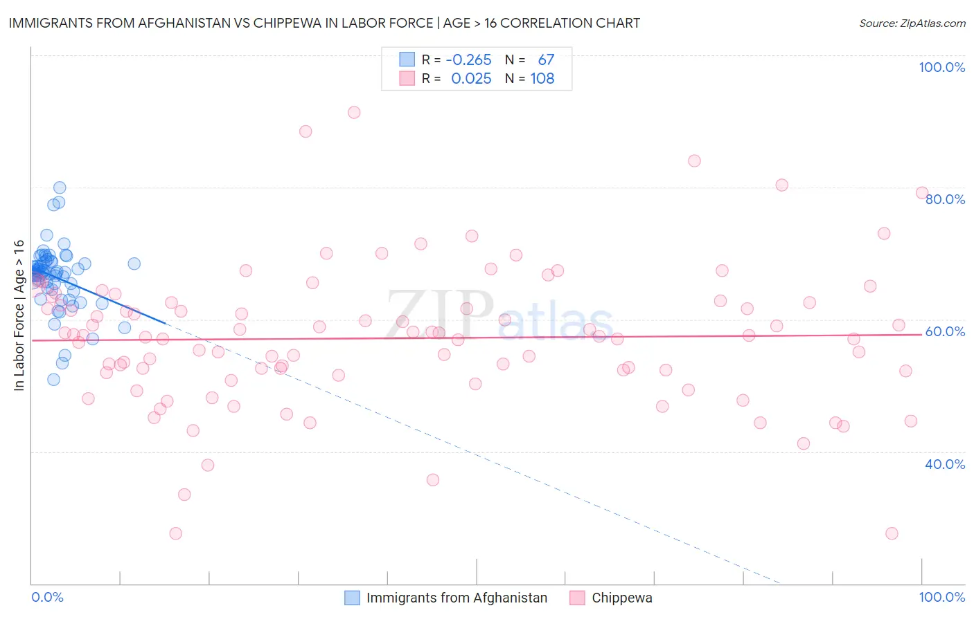 Immigrants from Afghanistan vs Chippewa In Labor Force | Age > 16