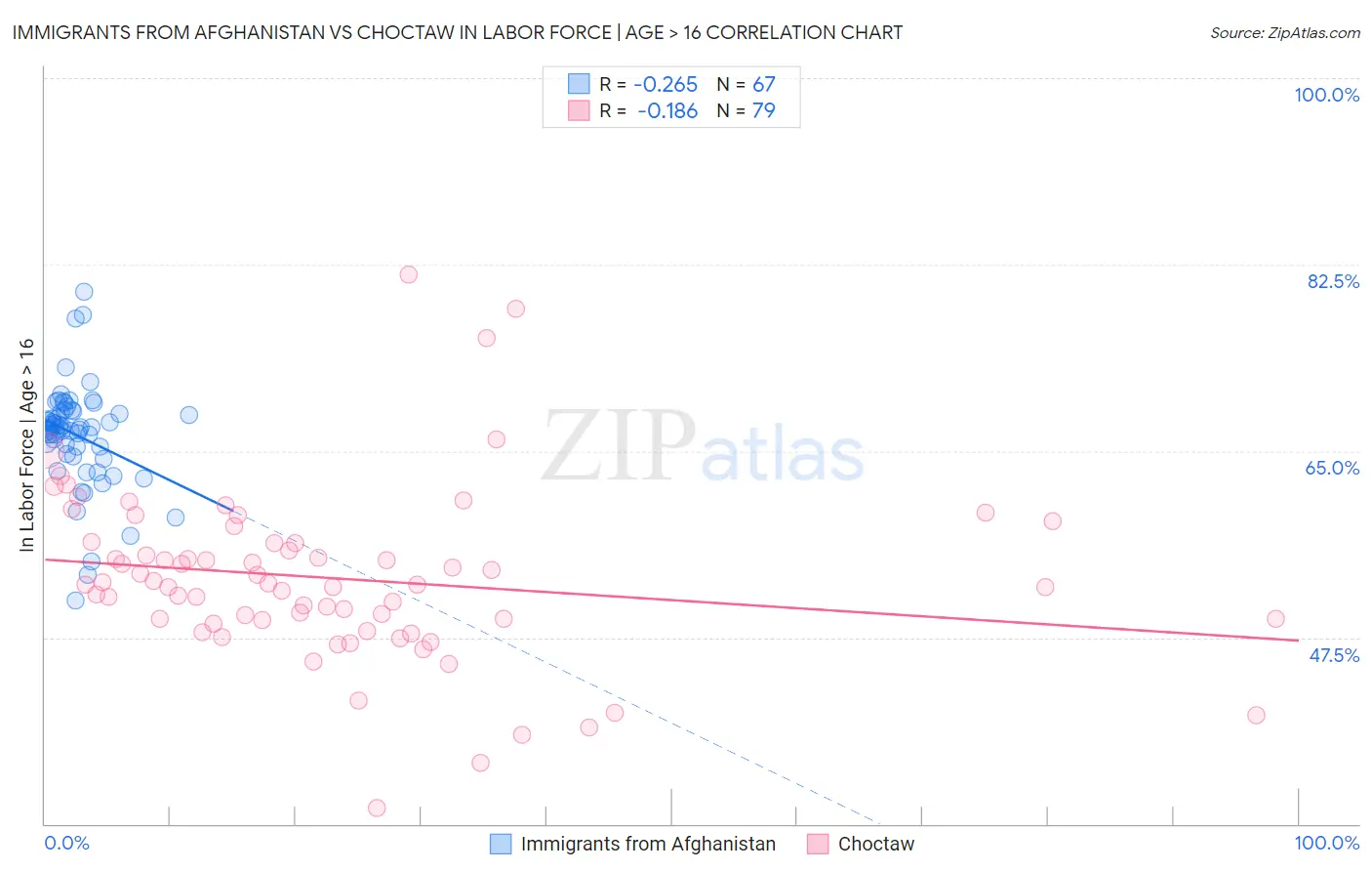 Immigrants from Afghanistan vs Choctaw In Labor Force | Age > 16