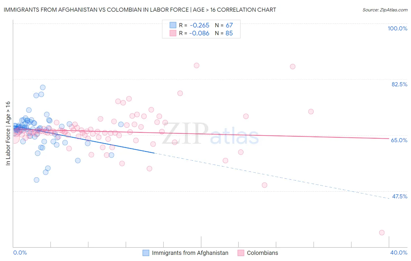 Immigrants from Afghanistan vs Colombian In Labor Force | Age > 16