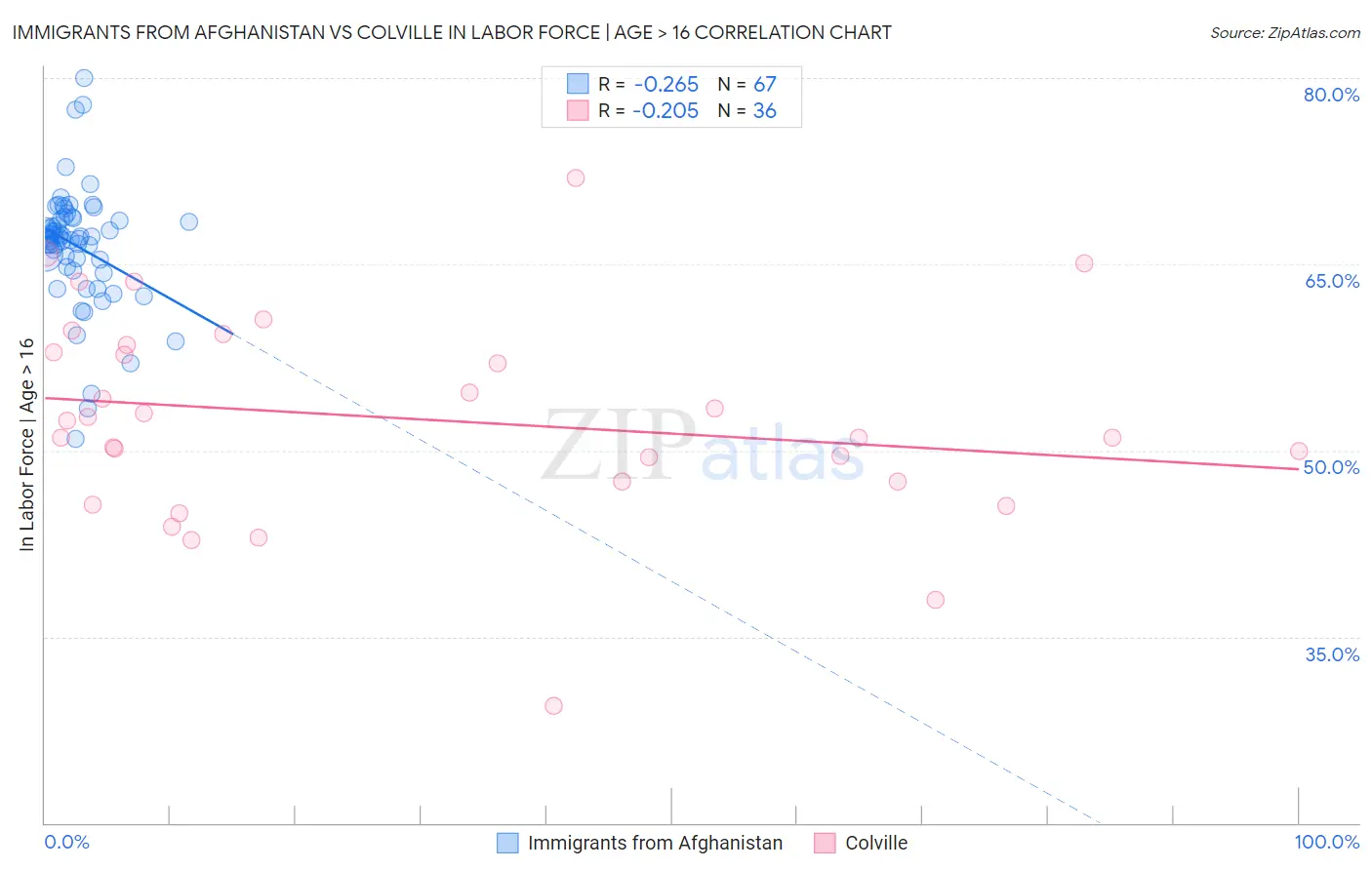 Immigrants from Afghanistan vs Colville In Labor Force | Age > 16