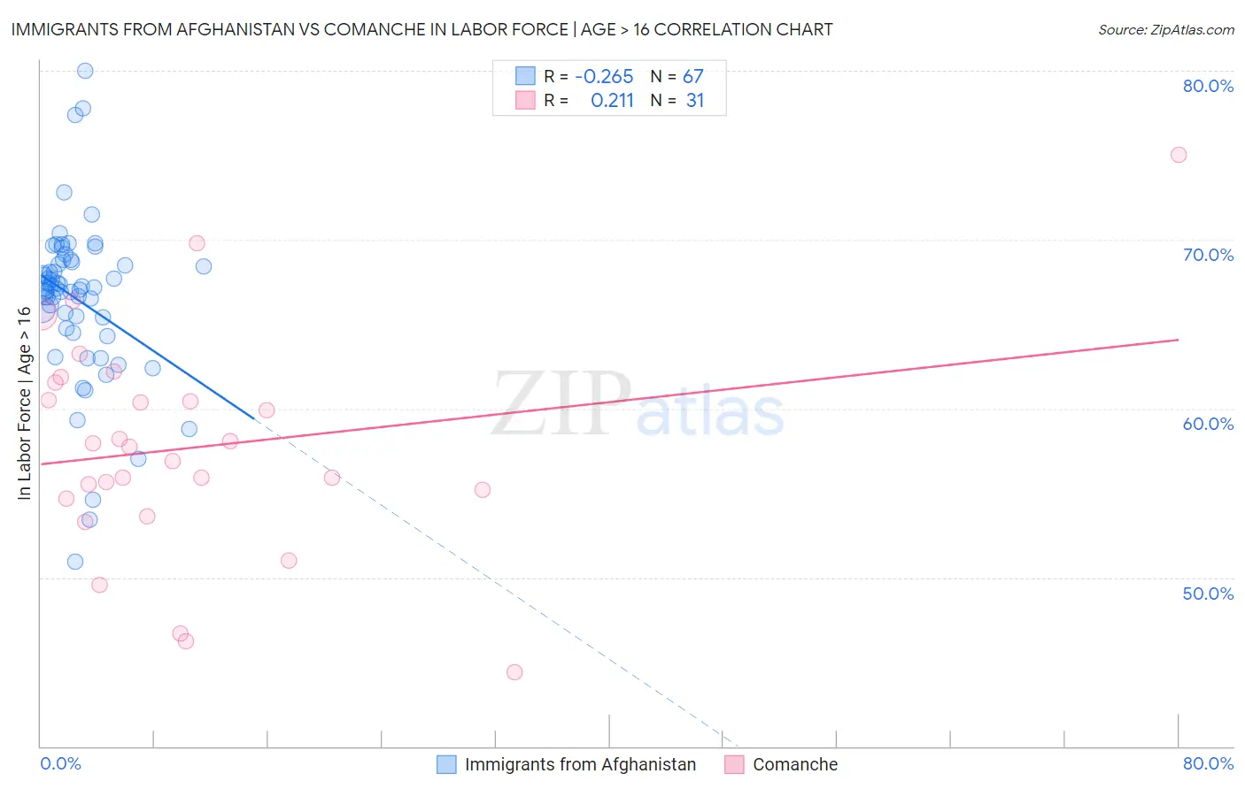 Immigrants from Afghanistan vs Comanche In Labor Force | Age > 16